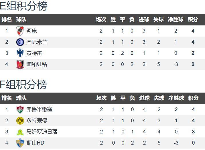 关于世俱杯积分战报，欧冠意甲双料亚军险翻车，多特夺首胜稳居小组第二的信息