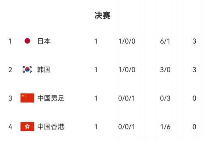 八戒体育-东亚杯-中国香港男足0-2韩国遭两连败末轮对阵国足(香港 国足)