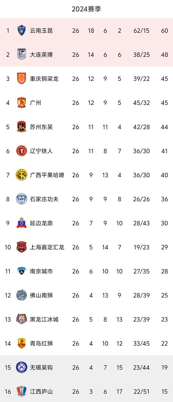 八戒体育-中甲联赛积分榜：重庆连胜稳居前二，广州豹8分落后冲超区(中甲联赛 积分榜)