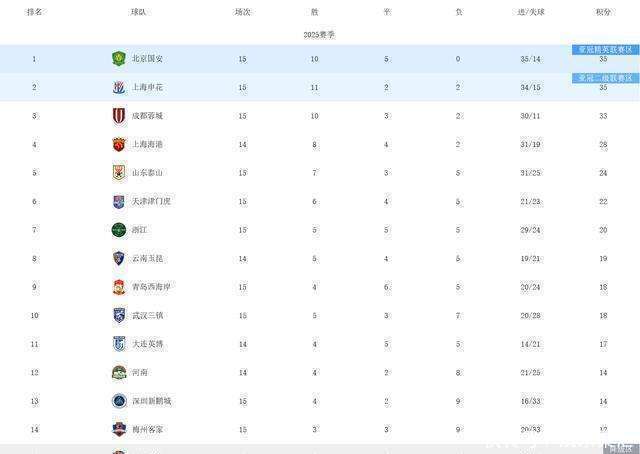 八戒体育-包含中超-法比奥帽子戏法国安4-0梅州15轮不败夺半程冠军的词条