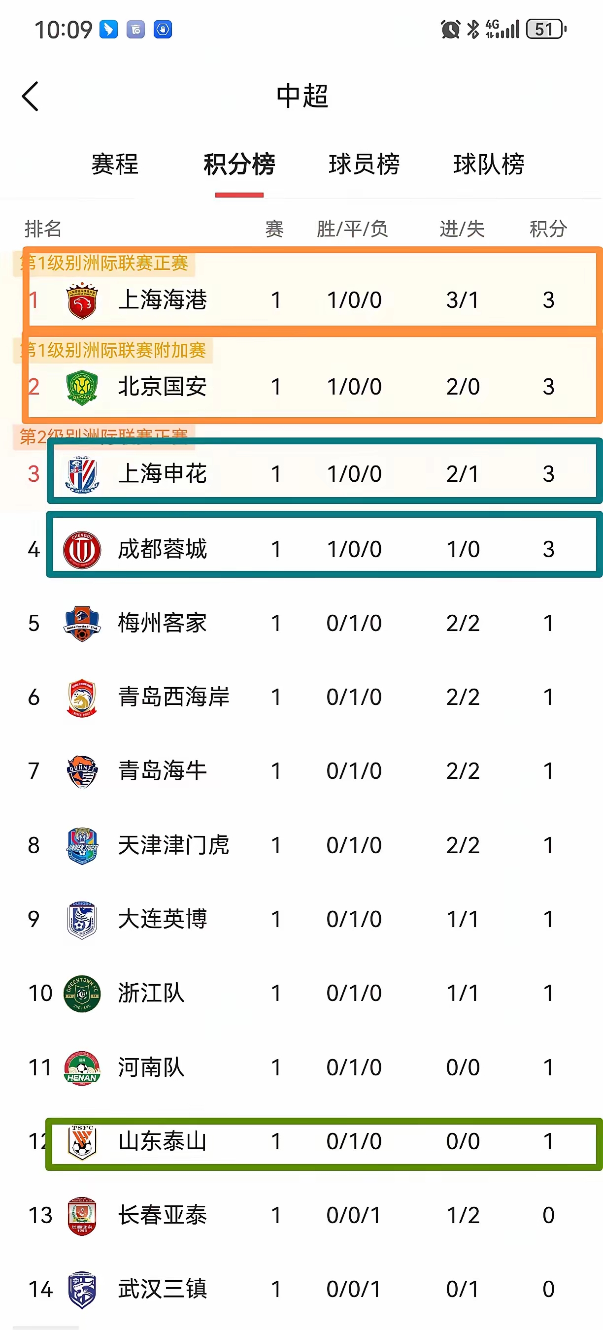 包含大连足球史上今天：2015年阿尔滨0-0武汉卓尔，附球员+教练评分（7月18日中甲）的词条