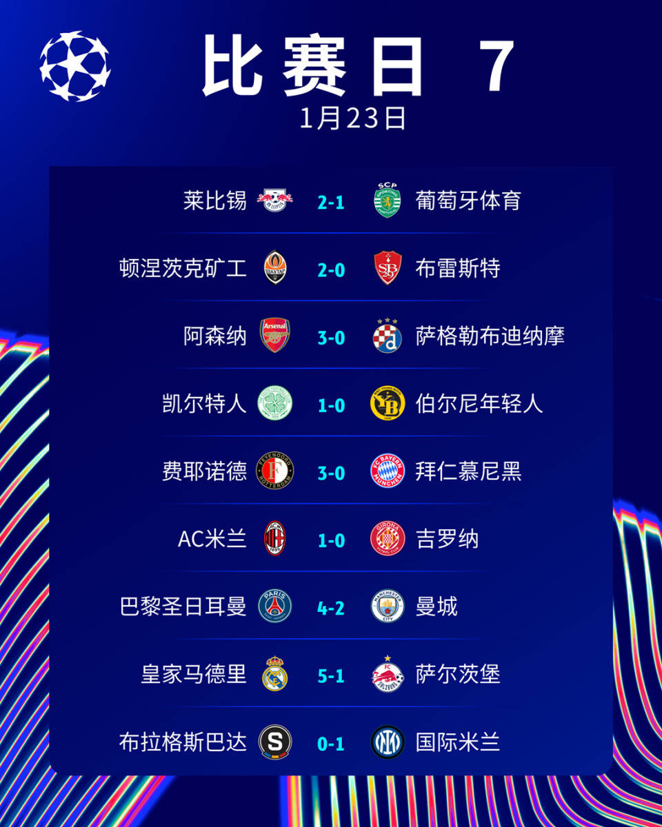 世俱杯夺冠赔率：皇马力压曼城大巴黎拜仁第4(世俱杯 2020)