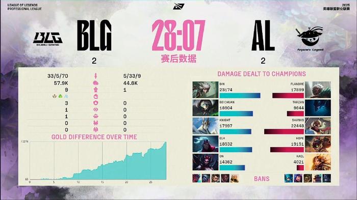 包含AL3-2BLGBLG强开Hope金克丝屡次受挫，AL鏖战五局进决赛的词条