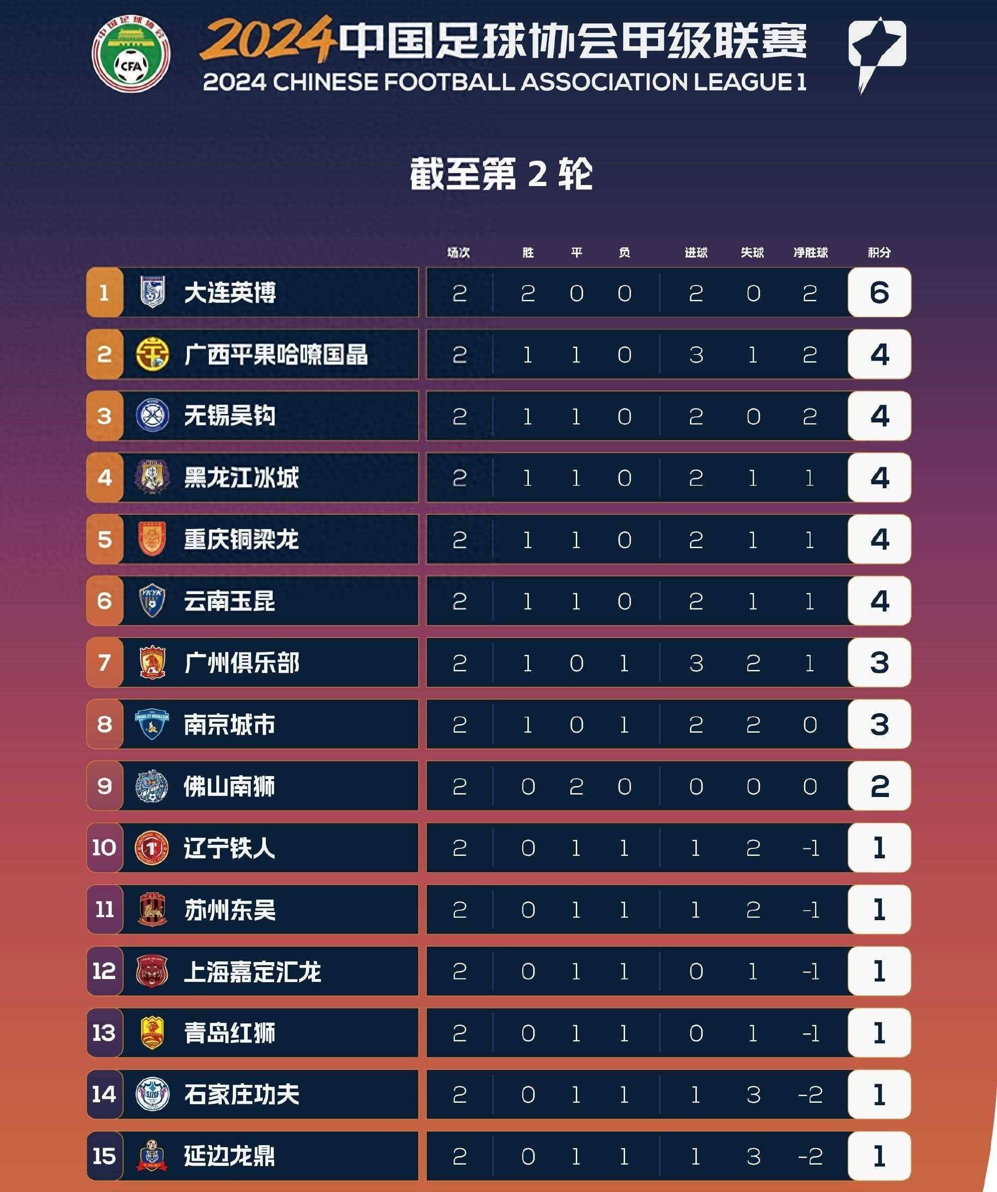 八戒体育-中甲积分榜：石家庄与冲超区保持安全”距离，广州豹落后5分(2025中甲积分榜最新积分)
