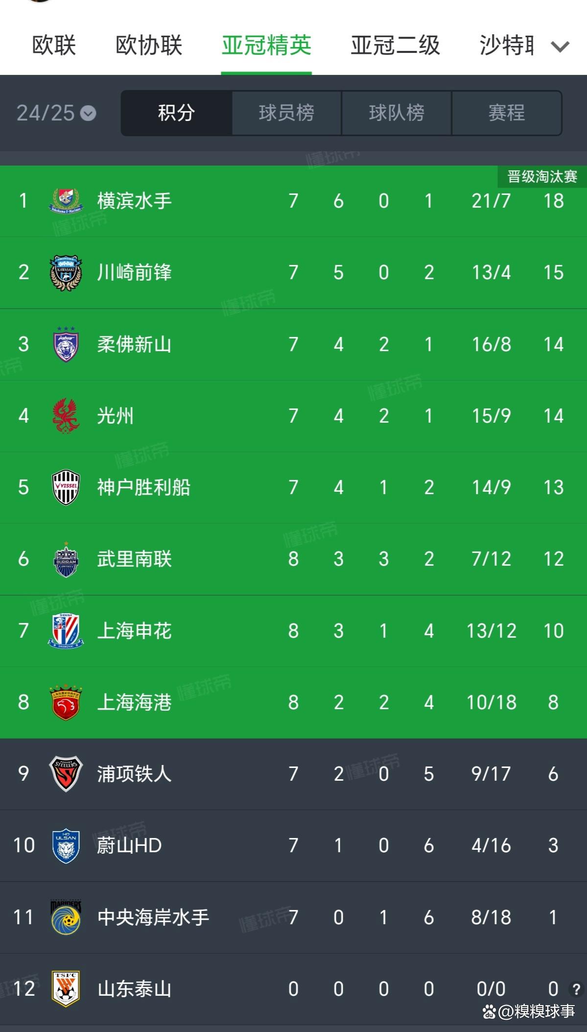 亚足联转发J联赛积分榜：8队争亚冠精英名额第1与第8仅差8分(2021亚足联冠军联赛积分)